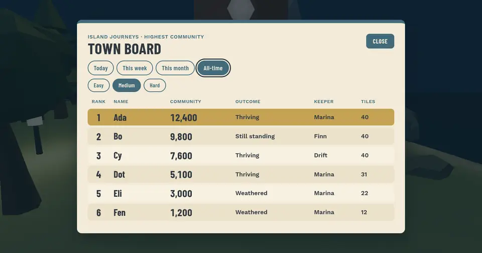 The Town board full screen on Medium, All-time, listing six journeys with Community, outcome, keeper and tiles